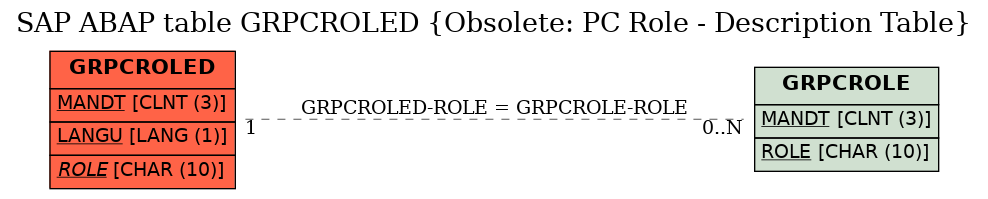 E-R Diagram for table GRPCROLED (Obsolete: PC Role - Description Table)
