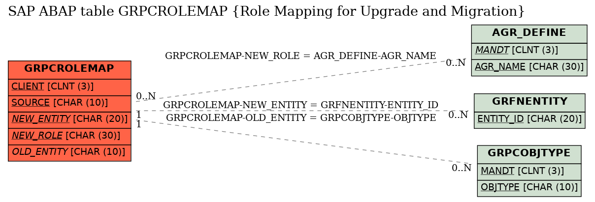 E-R Diagram for table GRPCROLEMAP (Role Mapping for Upgrade and Migration)