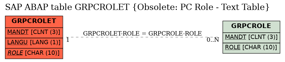 E-R Diagram for table GRPCROLET (Obsolete: PC Role - Text Table)