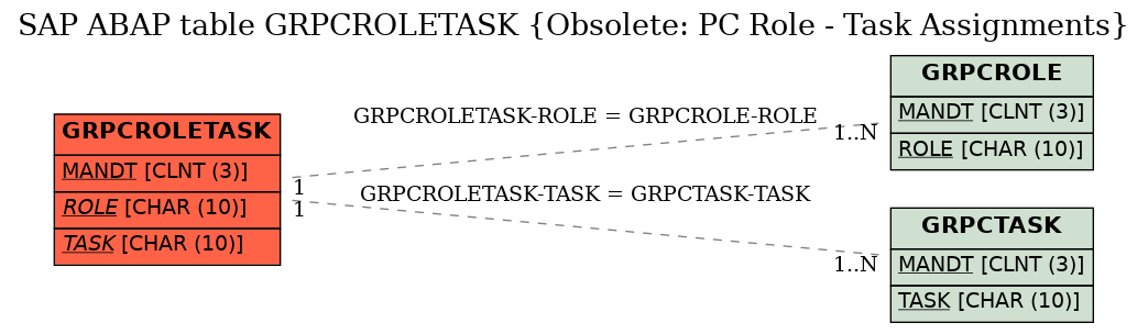 E-R Diagram for table GRPCROLETASK (Obsolete: PC Role - Task Assignments)