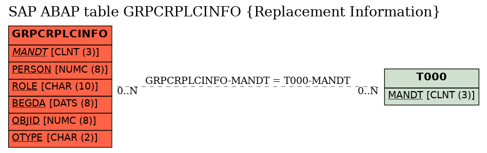 E-R Diagram for table GRPCRPLCINFO (Replacement Information)