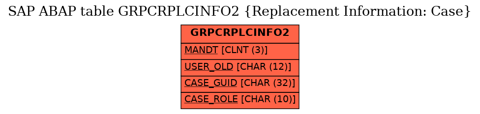 E-R Diagram for table GRPCRPLCINFO2 (Replacement Information: Case)