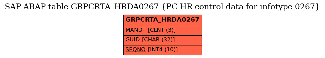 E-R Diagram for table GRPCRTA_HRDA0267 (PC HR control data for infotype 0267)