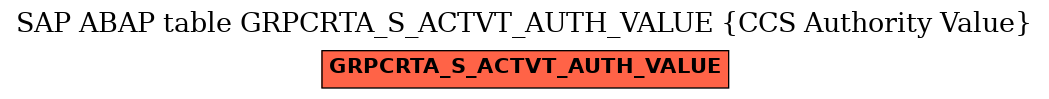 E-R Diagram for table GRPCRTA_S_ACTVT_AUTH_VALUE (CCS Authority Value)