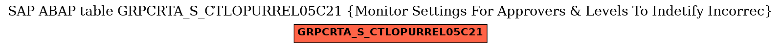 E-R Diagram for table GRPCRTA_S_CTLOPURREL05C21 (Monitor Settings For Approvers & Levels To Indetify Incorrec)