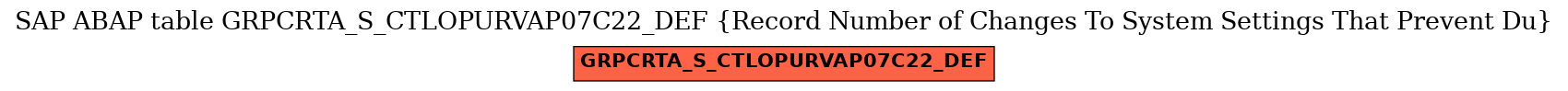 E-R Diagram for table GRPCRTA_S_CTLOPURVAP07C22_DEF (Record Number of Changes To System Settings That Prevent Du)