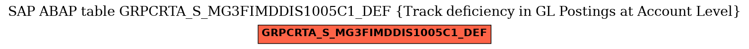 E-R Diagram for table GRPCRTA_S_MG3FIMDDIS1005C1_DEF (Track deficiency in GL Postings at Account Level)