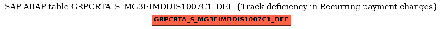 E-R Diagram for table GRPCRTA_S_MG3FIMDDIS1007C1_DEF (Track deficiency in Recurring payment changes)