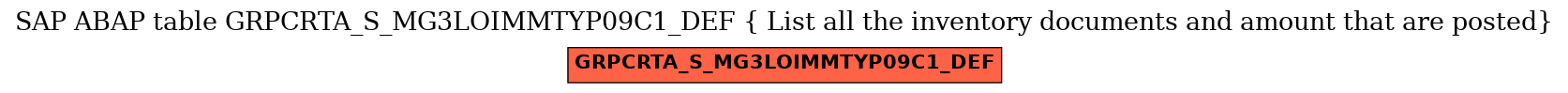 E-R Diagram for table GRPCRTA_S_MG3LOIMMTYP09C1_DEF ( List all the inventory documents and amount that are posted)