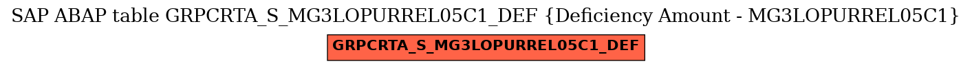 E-R Diagram for table GRPCRTA_S_MG3LOPURREL05C1_DEF (Deficiency Amount - MG3LOPURREL05C1)