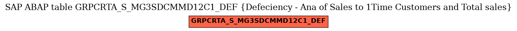 E-R Diagram for table GRPCRTA_S_MG3SDCMMD12C1_DEF (Defeciency - Ana of Sales to 1Time Customers and Total sales)