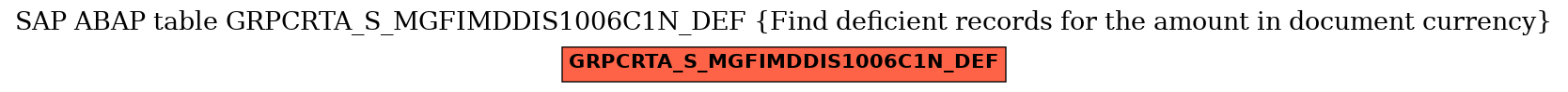 E-R Diagram for table GRPCRTA_S_MGFIMDDIS1006C1N_DEF (Find deficient records for the amount in document currency)