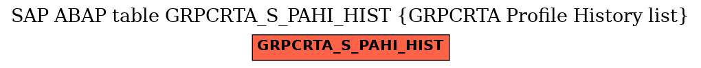 E-R Diagram for table GRPCRTA_S_PAHI_HIST (GRPCRTA Profile History list)