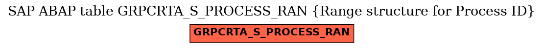 E-R Diagram for table GRPCRTA_S_PROCESS_RAN (Range structure for Process ID)