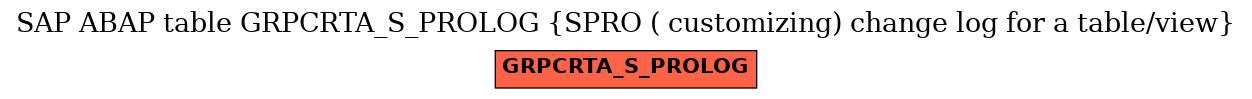 E-R Diagram for table GRPCRTA_S_PROLOG (SPRO ( customizing) change log for a table/view)