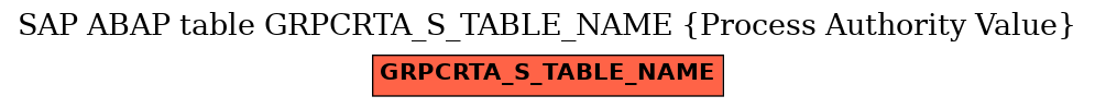 E-R Diagram for table GRPCRTA_S_TABLE_NAME (Process Authority Value)