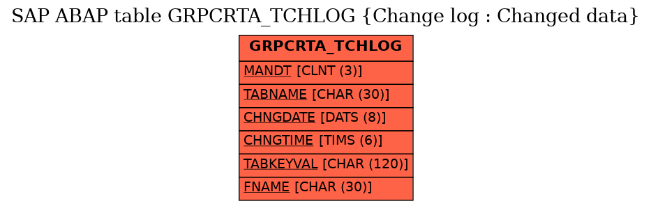 E-R Diagram for table GRPCRTA_TCHLOG (Change log : Changed data)