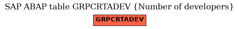 E-R Diagram for table GRPCRTADEV (Number of developers)