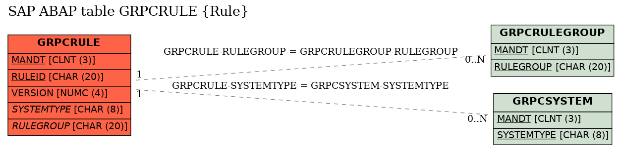 E-R Diagram for table GRPCRULE (Rule)