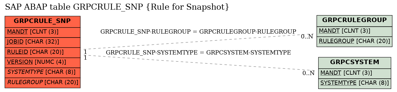 E-R Diagram for table GRPCRULE_SNP (Rule for Snapshot)