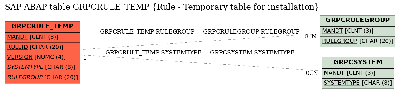 E-R Diagram for table GRPCRULE_TEMP (Rule - Temporary table for installation)