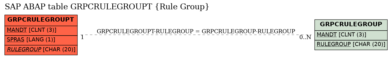 E-R Diagram for table GRPCRULEGROUPT (Rule Group)