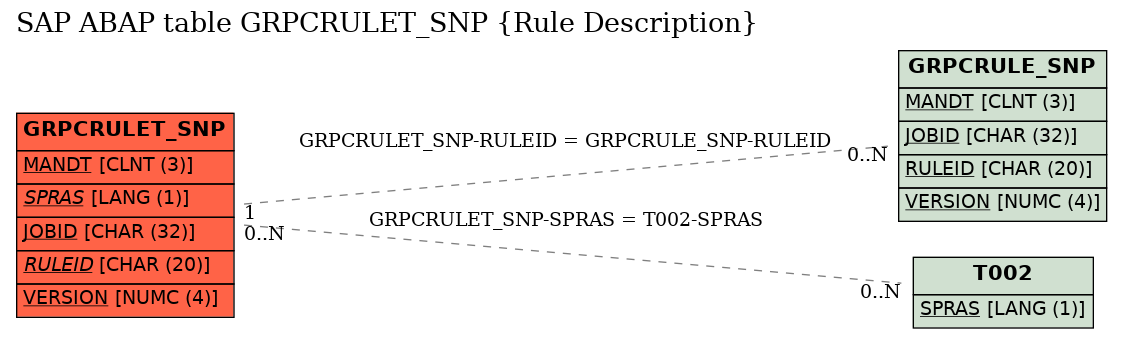 E-R Diagram for table GRPCRULET_SNP (Rule Description)