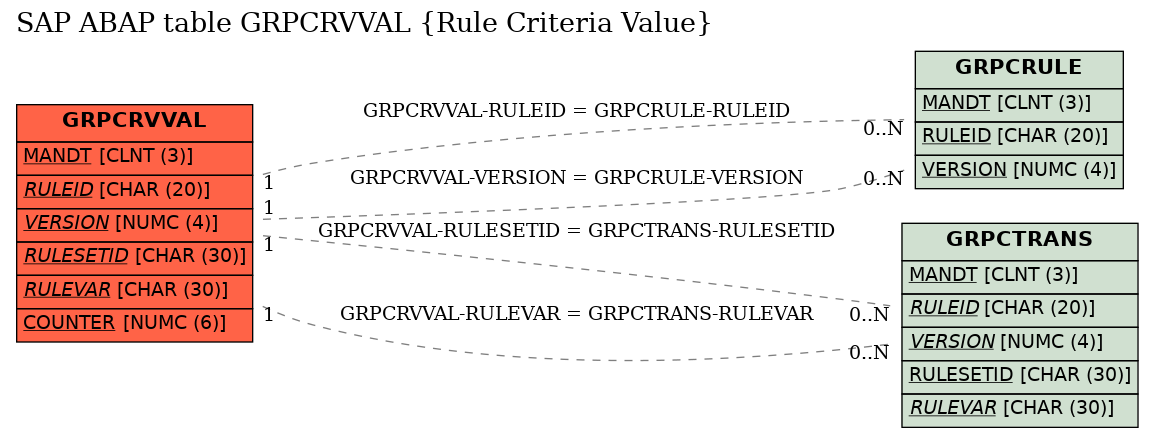 E-R Diagram for table GRPCRVVAL (Rule Criteria Value)