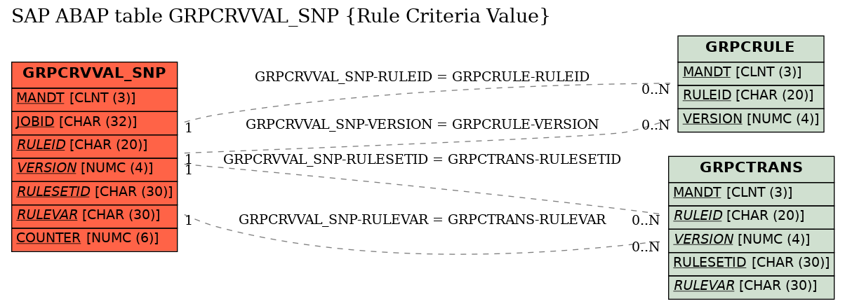 E-R Diagram for table GRPCRVVAL_SNP (Rule Criteria Value)