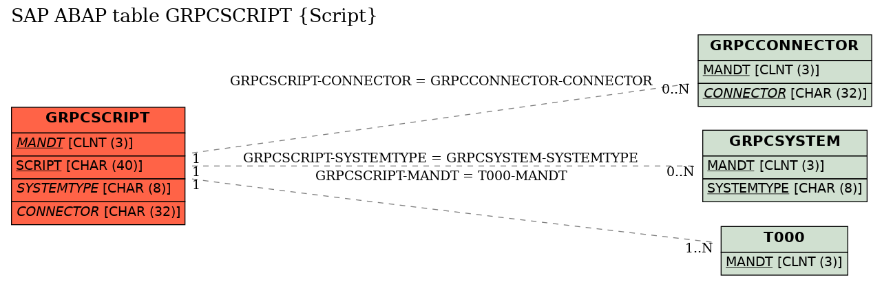 E-R Diagram for table GRPCSCRIPT (Script)
