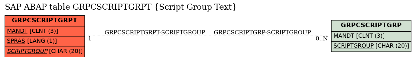 E-R Diagram for table GRPCSCRIPTGRPT (Script Group Text)