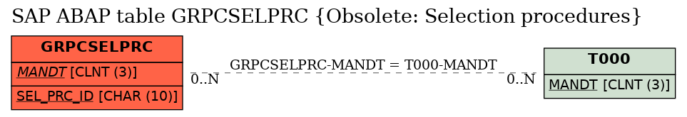 E-R Diagram for table GRPCSELPRC (Obsolete: Selection procedures)