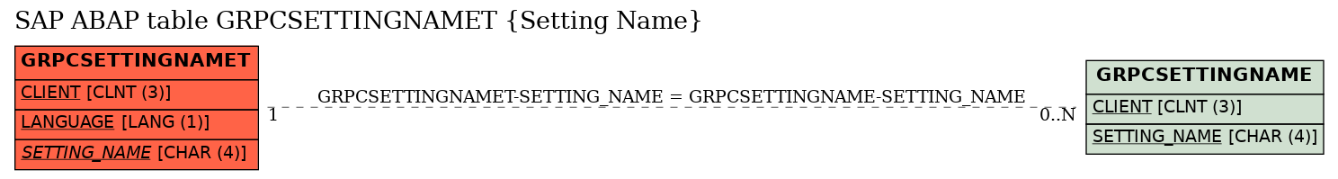 E-R Diagram for table GRPCSETTINGNAMET (Setting Name)
