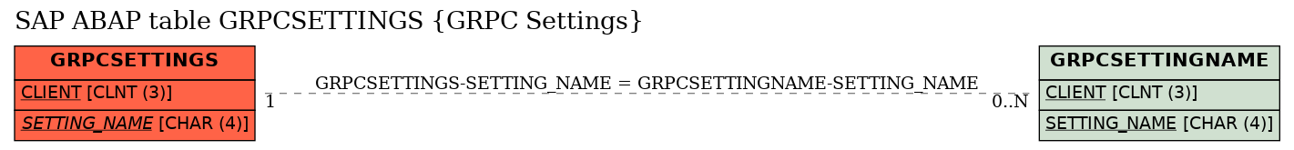E-R Diagram for table GRPCSETTINGS (GRPC Settings)