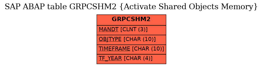 E-R Diagram for table GRPCSHM2 (Activate Shared Objects Memory)