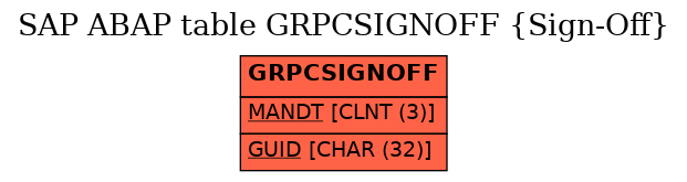 E-R Diagram for table GRPCSIGNOFF (Sign-Off)