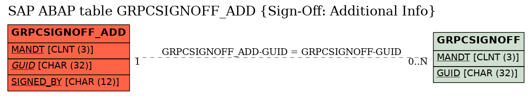 E-R Diagram for table GRPCSIGNOFF_ADD (Sign-Off: Additional Info)