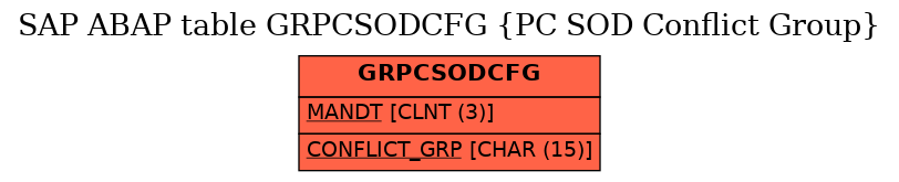 E-R Diagram for table GRPCSODCFG (PC SOD Conflict Group)