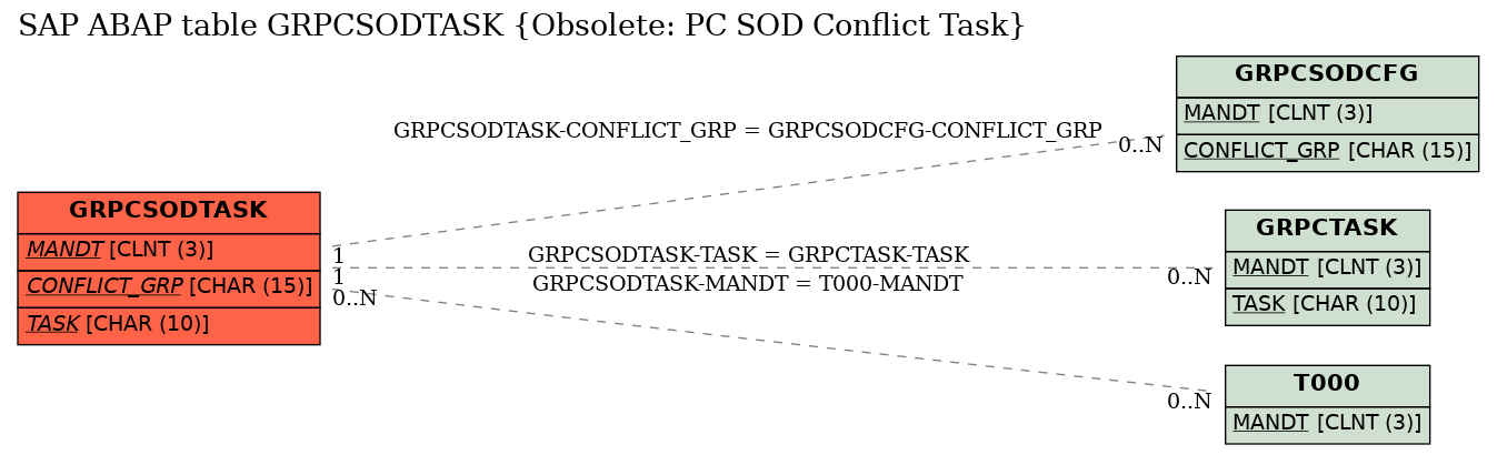 E-R Diagram for table GRPCSODTASK (Obsolete: PC SOD Conflict Task)