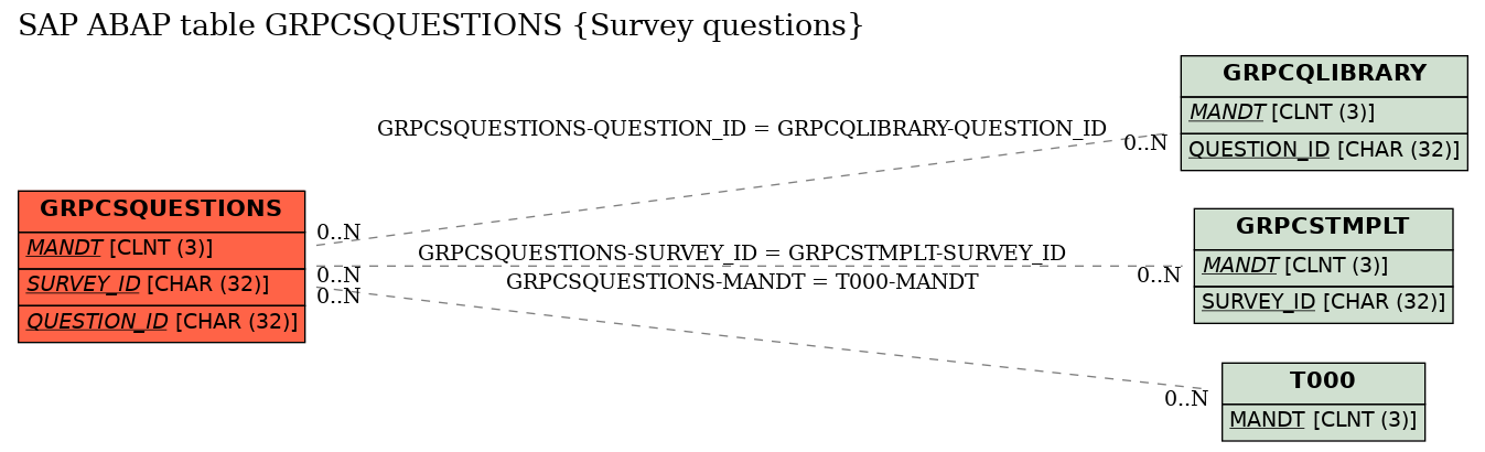E-R Diagram for table GRPCSQUESTIONS (Survey questions)