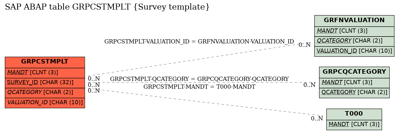 E-R Diagram for table GRPCSTMPLT (Survey template)