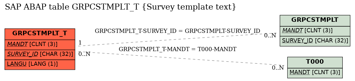 E-R Diagram for table GRPCSTMPLT_T (Survey template text)