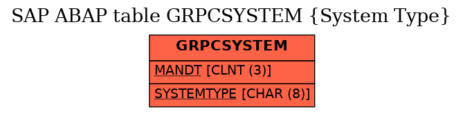 E-R Diagram for table GRPCSYSTEM (System Type)