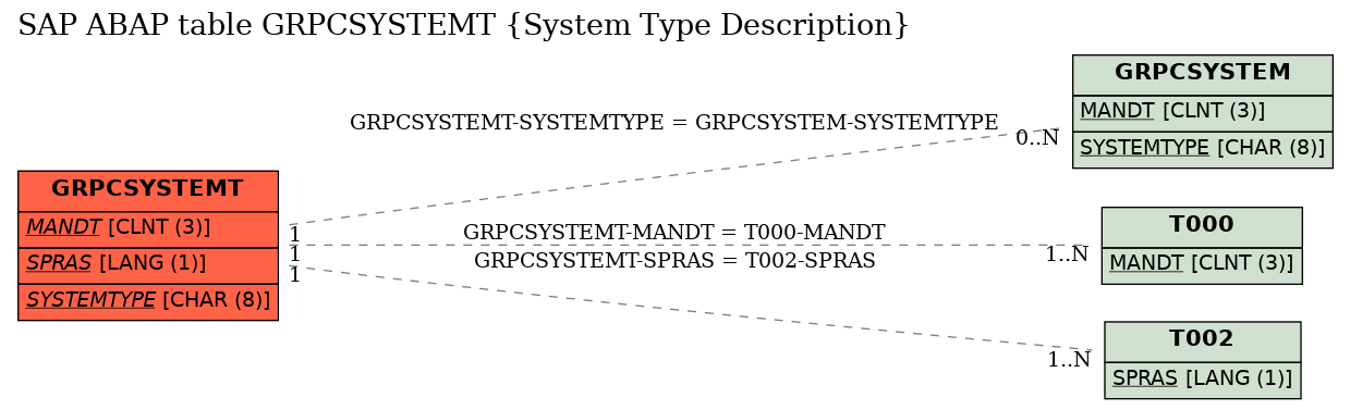 E-R Diagram for table GRPCSYSTEMT (System Type Description)