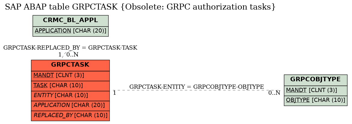 E-R Diagram for table GRPCTASK (Obsolete: GRPC authorization tasks)