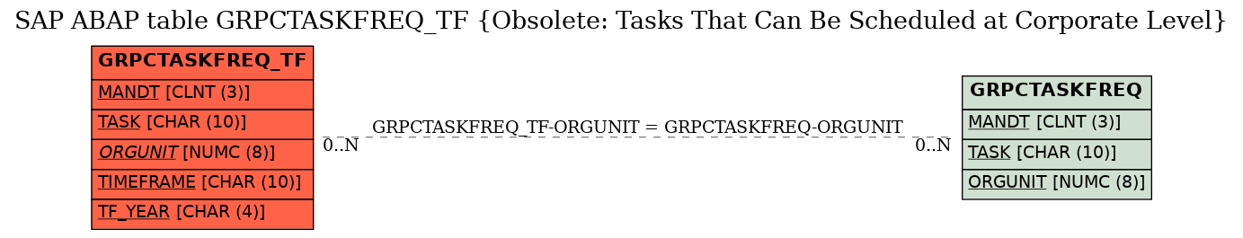 E-R Diagram for table GRPCTASKFREQ_TF (Obsolete: Tasks That Can Be Scheduled at Corporate Level)