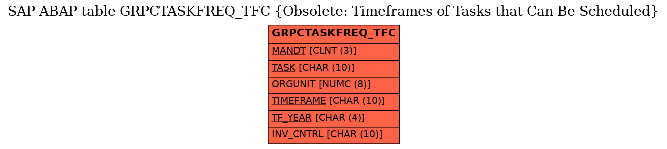 E-R Diagram for table GRPCTASKFREQ_TFC (Obsolete: Timeframes of Tasks that Can Be Scheduled)