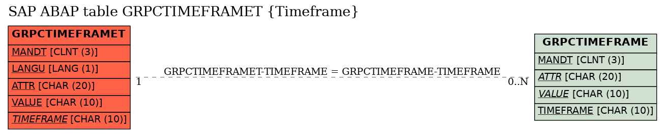 E-R Diagram for table GRPCTIMEFRAMET (Timeframe)