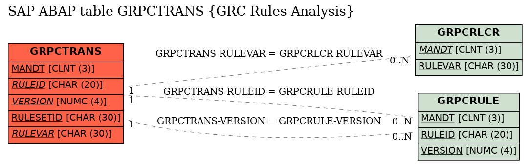 E-R Diagram for table GRPCTRANS (GRC Rules Analysis)