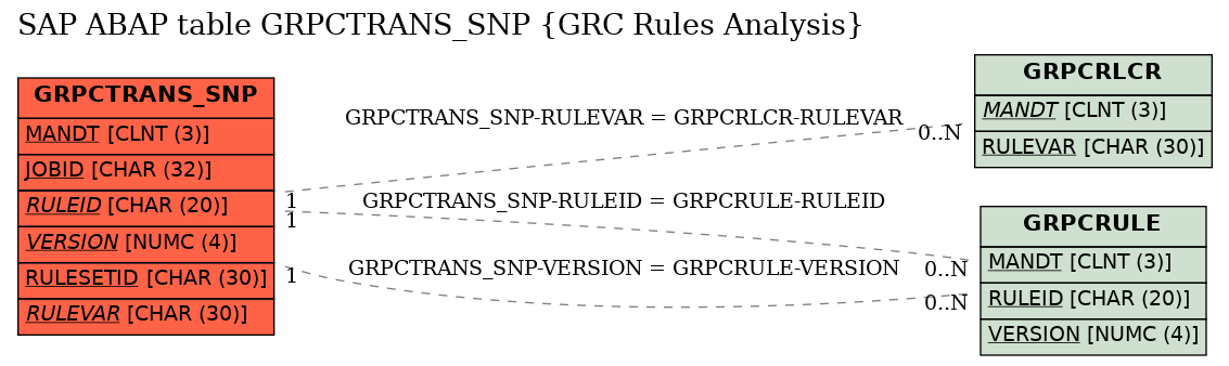 E-R Diagram for table GRPCTRANS_SNP (GRC Rules Analysis)